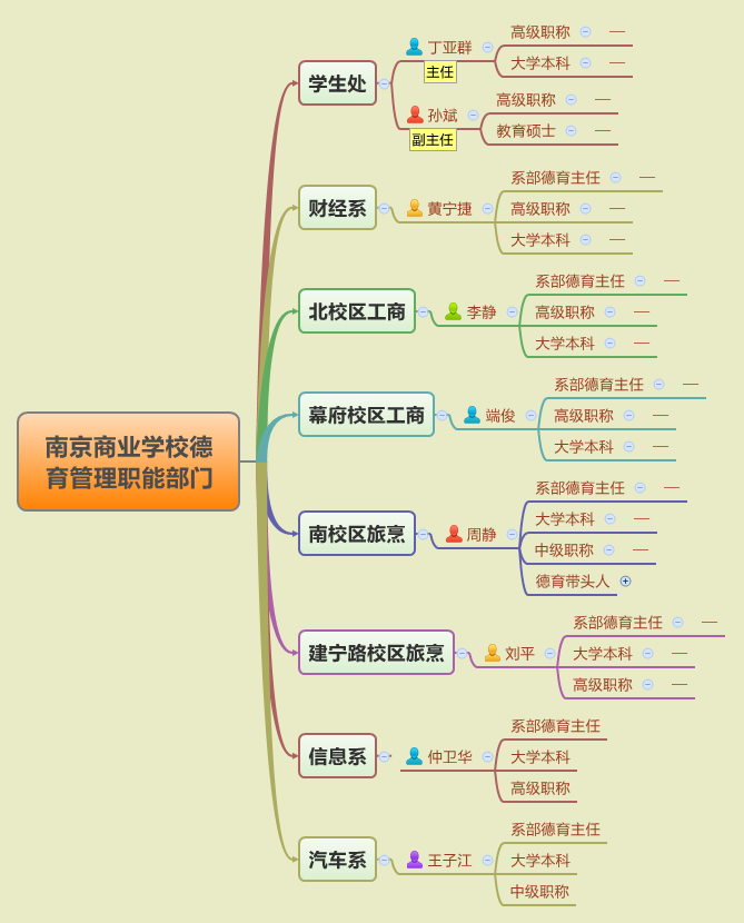 m3-3 南京商业学校德育管理队伍一览表