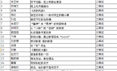 m2-4 南京商业学校参评市级2016年教育案例、教育叙事获奖名单